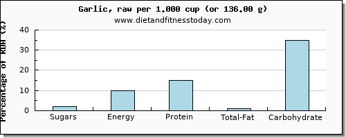 sugars and nutritional content in sugar in garlic